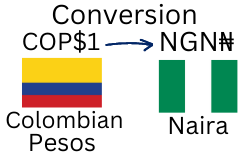 1 Colombia Currency to Nigerian Naira. What is the conversion 1 Colombian Pesos to Naira today?