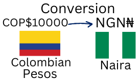 10000 Colombia Currency to Nigerian Naira. What is the conversion 10000 Colombian Pesos to Naira today?