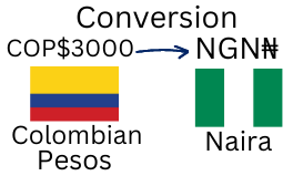 3000 Colombia Currency to Nigerian Naira. What is the conversion 3000 Colombian Pesos to Naira today?